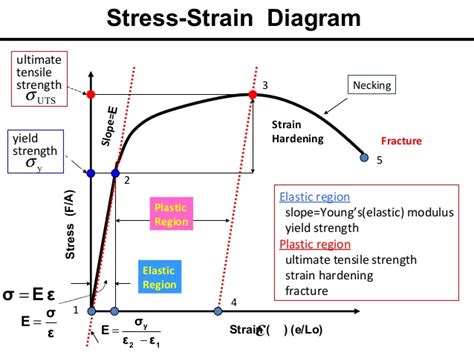 What Is The Relation Between Tensile Strength And Youngs Modulus Of A Material Researchgate