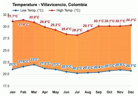 Anual Y Mensual Del Tiempo Villavicencio Colombia