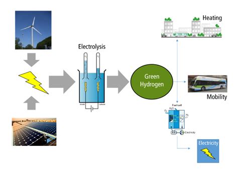 Green Hydrogen Production Process