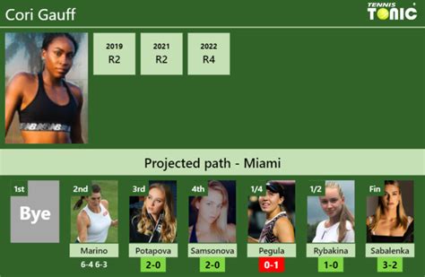 UPDATED R3 Prediction H2H Of Cori Gauff S Draw Vs Potapova