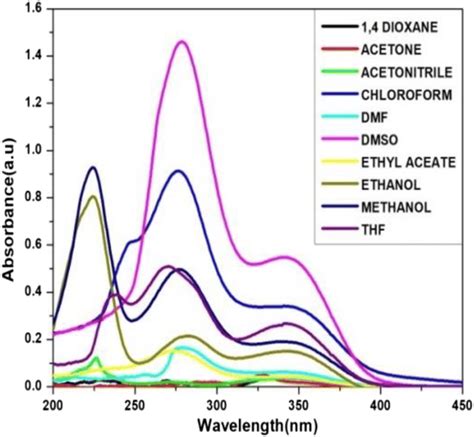 Absorption Spectra Of A Molecule In Different Solvents Download Scientific Diagram