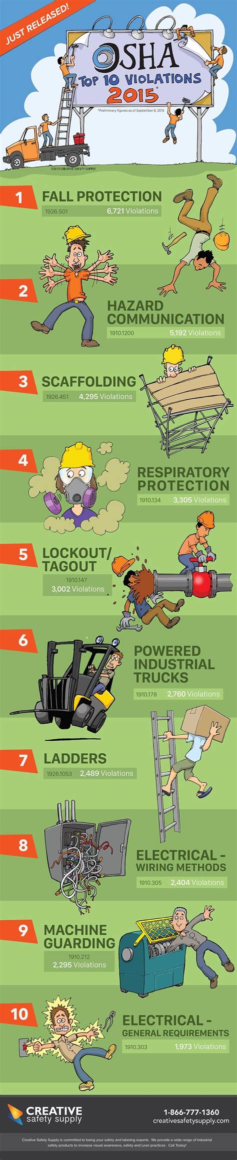 Osha Top 10 Violations Of 2015 Infographic