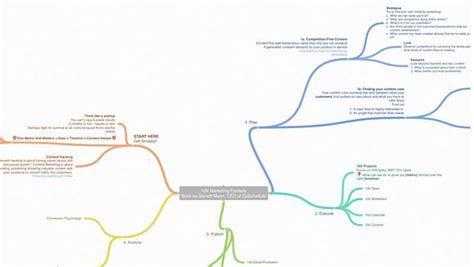 10x Marketing Formula Mindmap With Coggle