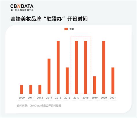 美妆市场加速高端化，留给国货的时间不多了新闻中心赢商网