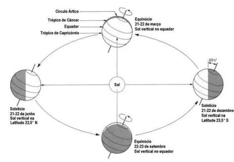 Fig. 2.1 - Relaçõesentre o Sol e a Terra