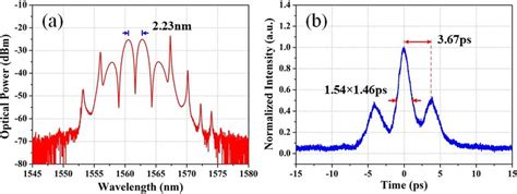 Soliton Bound State A Optical Spectrum Of The Tightly Bound State