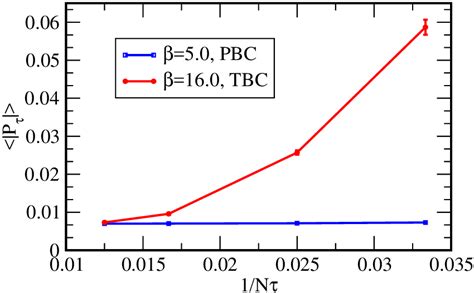 Magnitude of Polyakov loop in the τ direction as a function of N τ