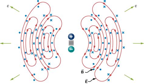 Plane Electromagnetic Waves University Physics Volume