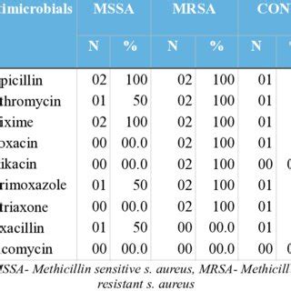 Antibiotic Resistance Pattern Of Gram Positive Bacterial Isolates