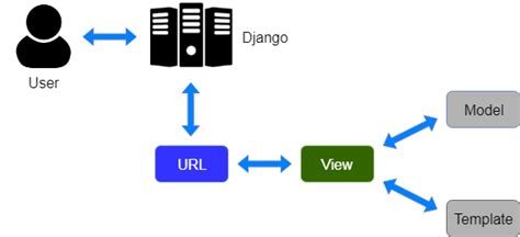 Django Model View Template Mvt Overview Onlinetutorialspoint