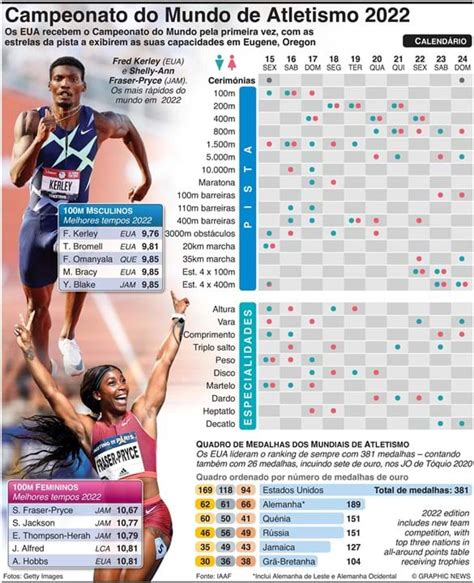 Calendário dos Mundiais de atletismo Infografias Jornal Record