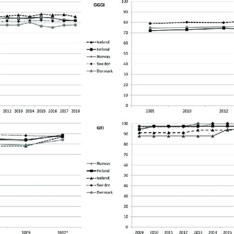 Development Of Selected Gender Equality Indices Over Time Notes