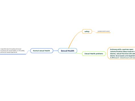 Sexual Health Mind Map