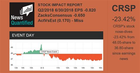 CRISPR THERAPEUTICS AG - COMMON SHARES (CRSP) Stock Quote | News Quantified