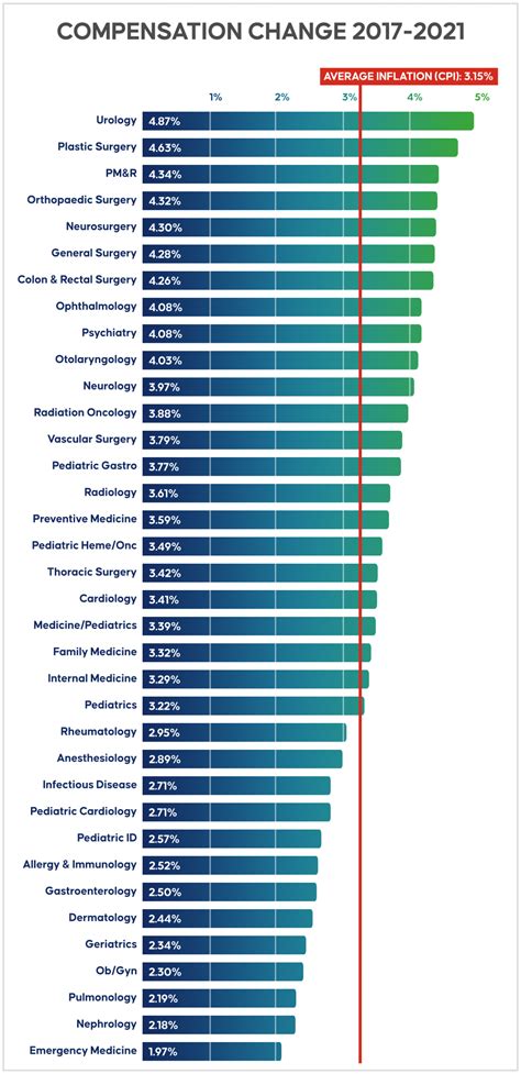 Neurosurgeon Salary Chart