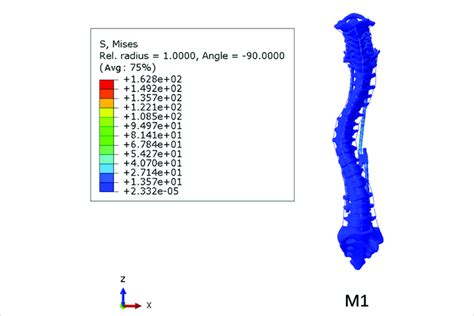 Stress Nephogram Of M1 Model Download Scientific Diagram