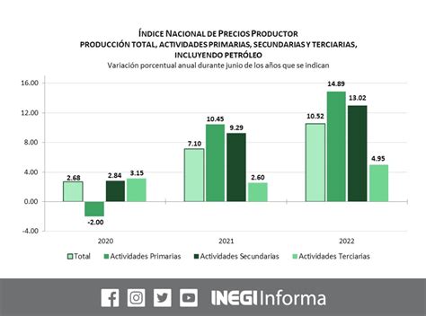 INEGI INFORMA on Twitter Revisa la información del Índice Nacional de