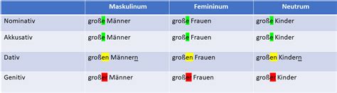 Adjektivdeklination Made Simple Mit Tabelle Übung And Spaß Sc