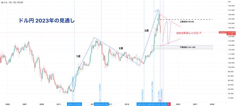 【ドル円】2023年の見通し 月足3波終了でレンジ入りの可能性 Fx365thailandによるfxusdjpyの分析