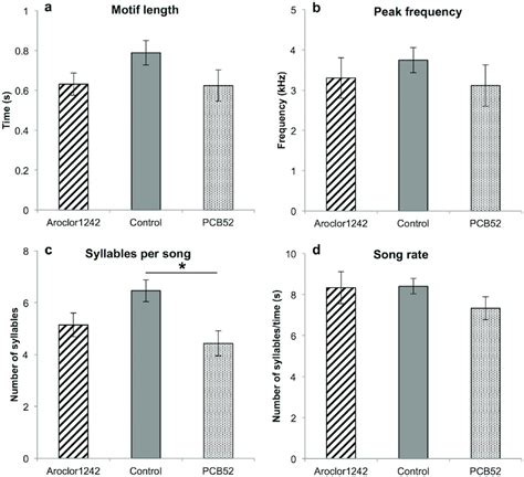 Adult Male Song Characteristics Are Influenced By Pcb Exposure In The