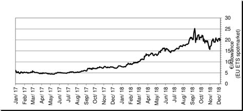 Price Development In The EU ETS Between January 2017 And December 2018