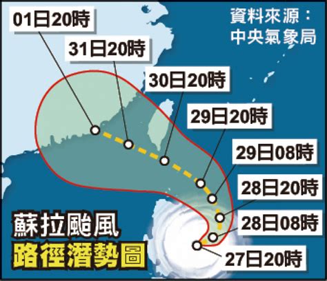 強颱蘇拉 恐直撲台灣南端 生活 自由時報電子報