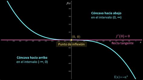 Puntos De Inflexi N