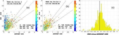 Collocated Comparison Of Omi Aod 388 Nm With Aeronet Aod 380 Nm For