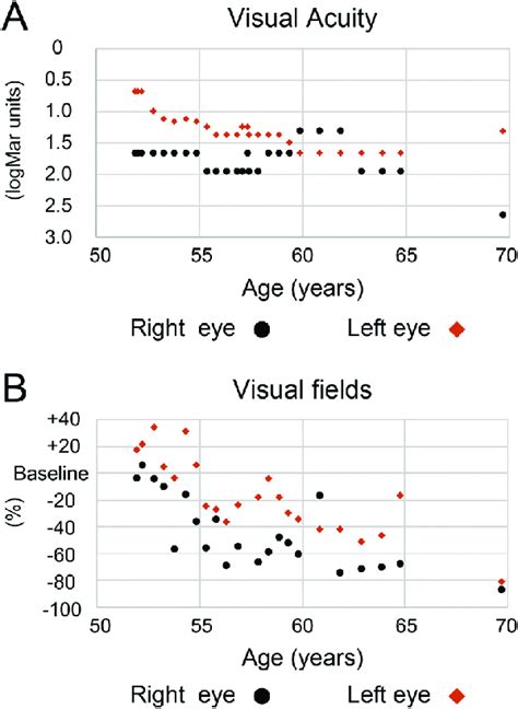 Clinical Natural History Of The Logmar Visual Acuity And Visual Fields Download Scientific