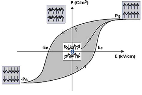 Hysteresis Loop Of Ferroelectric Materials Download Scientific Diagram