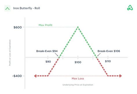 Iron Butterfly Options Strategy What Is It And How It Works