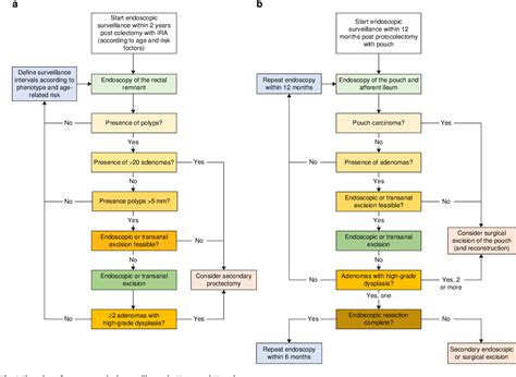 Figure From Updated European Guidelines For Clinical Management Of