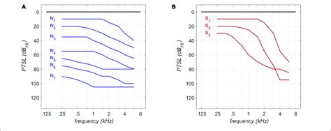 | Audiogram types according to Bisgaard et al. (2010) for flat (A) and ...