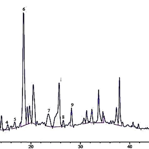 Hplc Ethyl Acetate Fraction Chromatogram Download Scientific Diagram