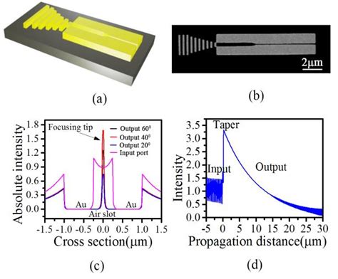 Fig A Schematic Of The Air Slot Plasmonic Waveguide B Sem Image