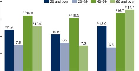 Prevalence Of High Total Cholesterol Among Adults Aged 20 And Over By