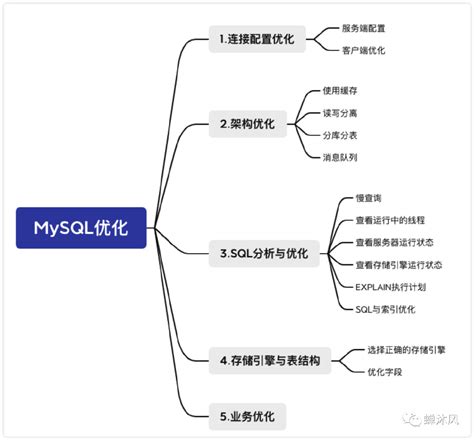 最全mysql优化方法，手把手教你学会性能优化财经头条