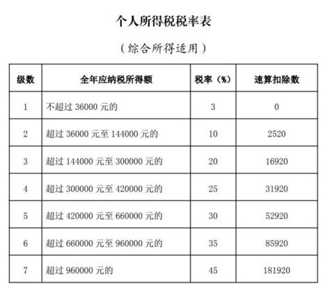 个人所得税累进税率表 税率表2022年完整版个人所得税 名律网