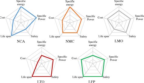 The Six Major Types Of Lithium Ion Batteries A Visual 43 Off