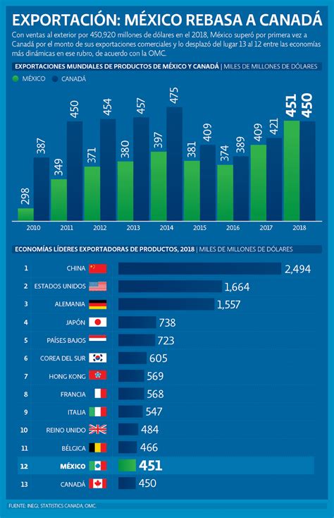 México Exportaciones Y Tratados De Libre Comercio Infografías