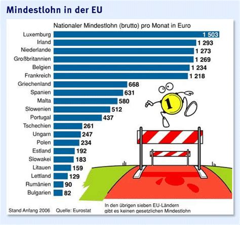 Bild Zu Mindestl Hne International Der Vergleich Mit Anderen L Ndern