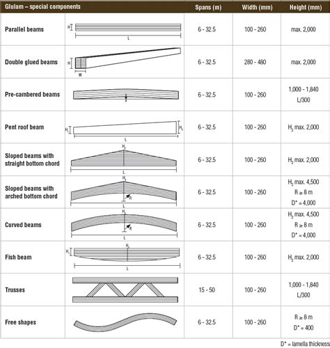 Wood Beam Glue Laminated (GLULAM) Dimensions Drawings, 48% OFF