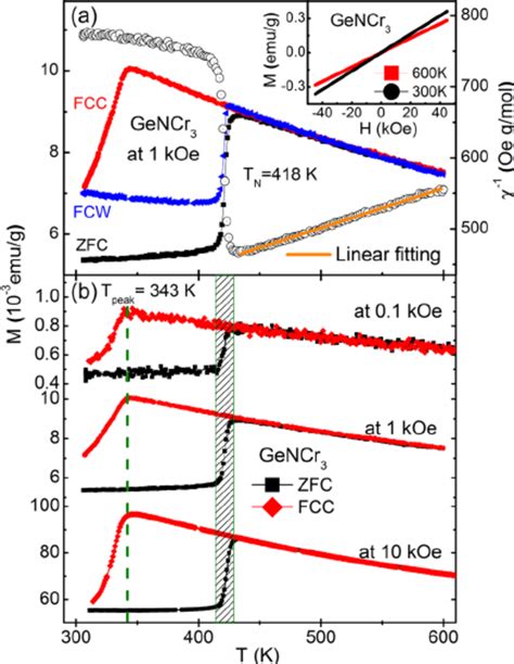 A Temperature Dependent Magnetization M T And Inverse Download