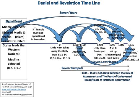 Charts - Daniel and Revelation (Downloadable) - End Times Prophecy