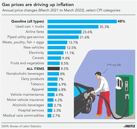 Why Most Gas Stations Dont Make Money From Selling Gas