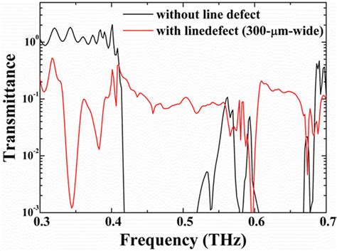 Thz Wave Generation From Gap Thz Photonic Crystal Waveguides Under