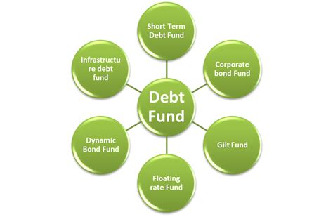 Lets Know All About Debt Mutual Funds Investaru