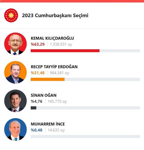 İzmir Seçim Sonuçları 14 Mayıs 2023 Cumhurbaşkanlığı Milletvekili