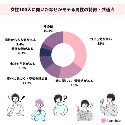 何故かモテる男性の理由は何？女性100人に聞いた共通点