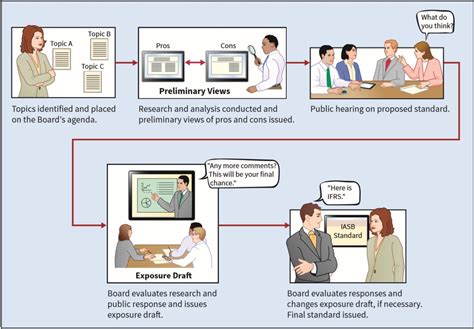 Financial Reporting And Accounting Standard Accounting